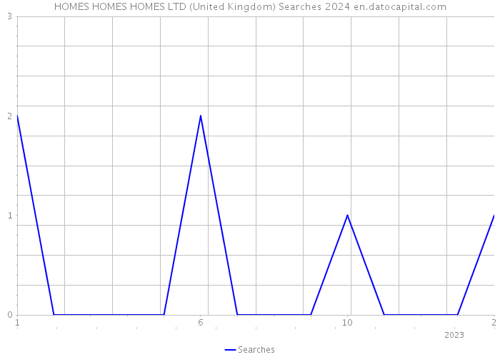 HOMES HOMES HOMES LTD (United Kingdom) Searches 2024 