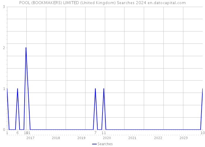POOL (BOOKMAKERS) LIMITED (United Kingdom) Searches 2024 
