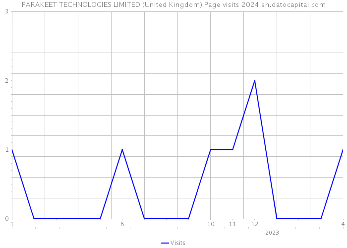 PARAKEET TECHNOLOGIES LIMITED (United Kingdom) Page visits 2024 