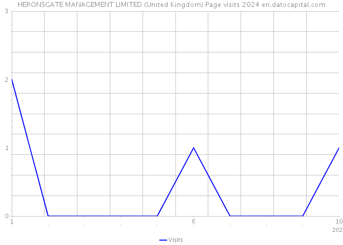 HERONSGATE MANAGEMENT LIMITED (United Kingdom) Page visits 2024 