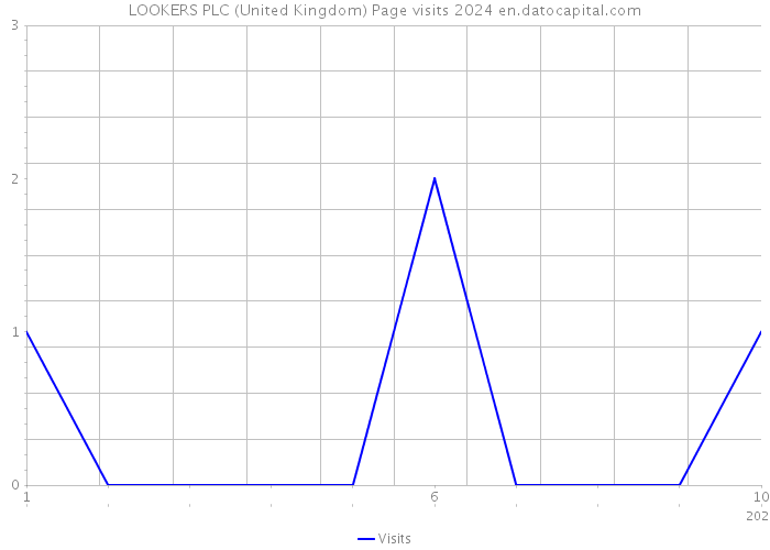 LOOKERS PLC (United Kingdom) Page visits 2024 