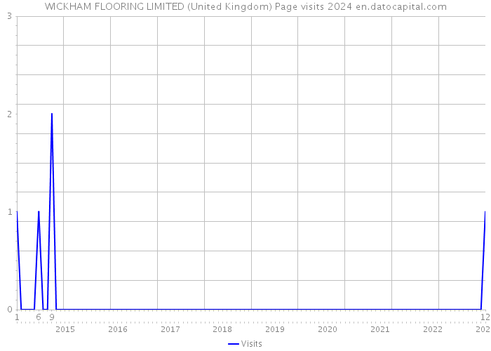 WICKHAM FLOORING LIMITED (United Kingdom) Page visits 2024 