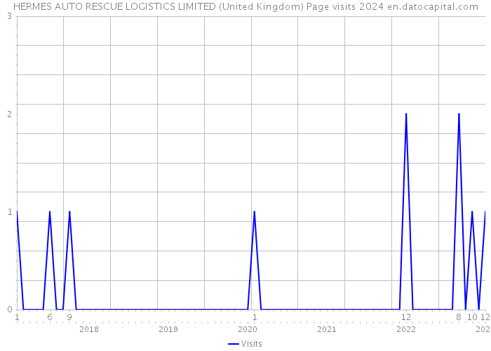 HERMES AUTO RESCUE LOGISTICS LIMITED (United Kingdom) Page visits 2024 