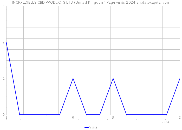 INCR-EDIBLES CBD PRODUCTS LTD (United Kingdom) Page visits 2024 