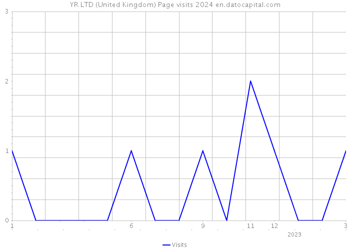 YR LTD (United Kingdom) Page visits 2024 