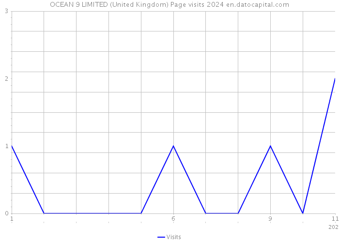 OCEAN 9 LIMITED (United Kingdom) Page visits 2024 