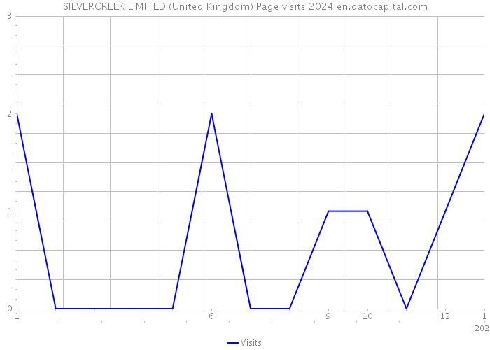 SILVERCREEK LIMITED (United Kingdom) Page visits 2024 