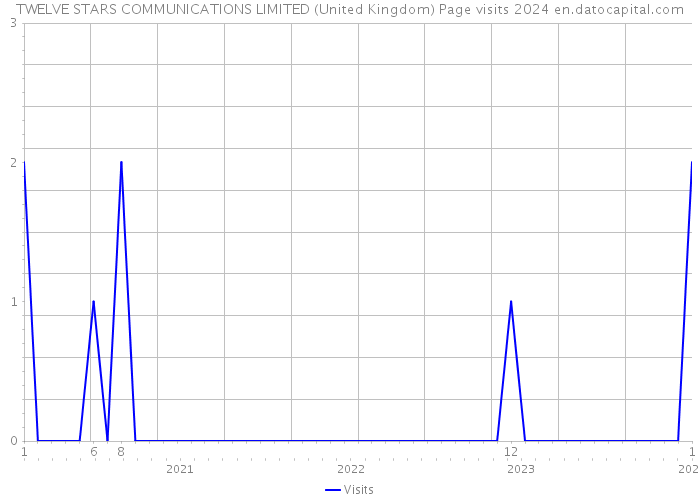 TWELVE STARS COMMUNICATIONS LIMITED (United Kingdom) Page visits 2024 