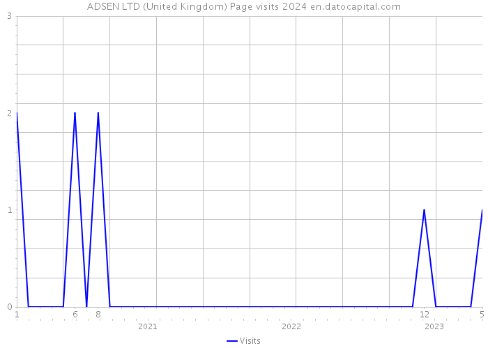 ADSEN LTD (United Kingdom) Page visits 2024 