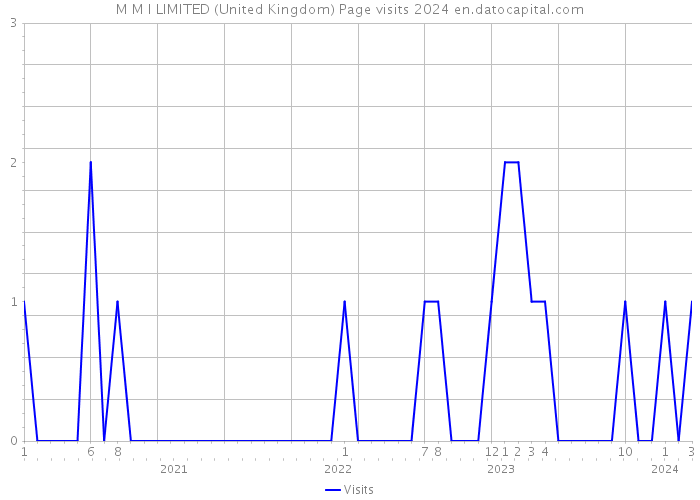 M M I LIMITED (United Kingdom) Page visits 2024 