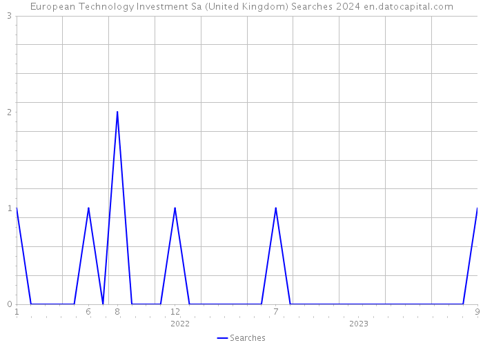 European Technology Investment Sa (United Kingdom) Searches 2024 