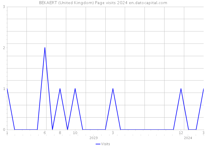 BEKAERT (United Kingdom) Page visits 2024 