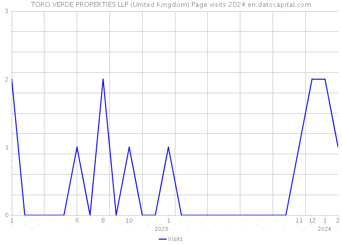 TORO VERDE PROPERTIES LLP (United Kingdom) Page visits 2024 