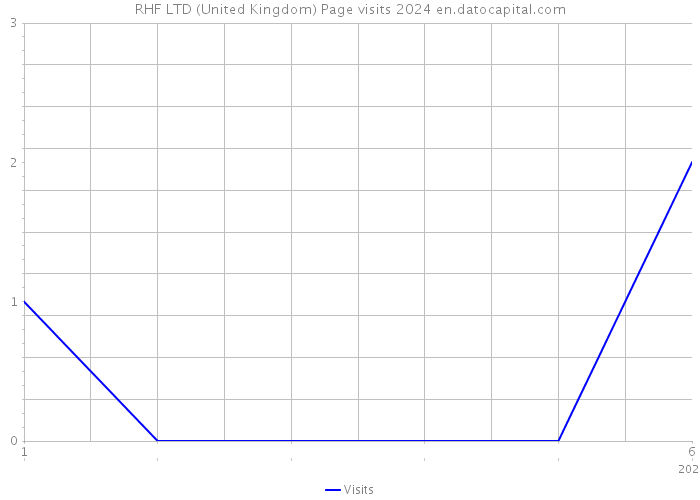 RHF LTD (United Kingdom) Page visits 2024 