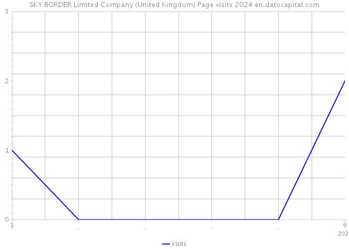 SKY BORDER Limited Company (United Kingdom) Page visits 2024 