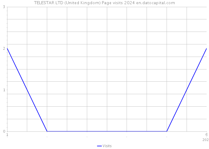 TELESTAR LTD (United Kingdom) Page visits 2024 