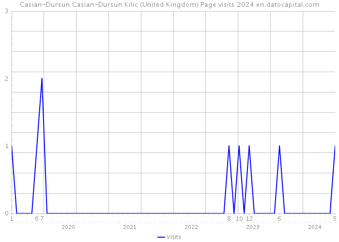 Casian-Dursun Casian-Dursun Kilic (United Kingdom) Page visits 2024 