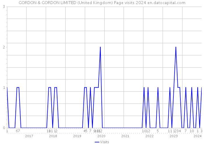 GORDON & GORDON LIMITED (United Kingdom) Page visits 2024 
