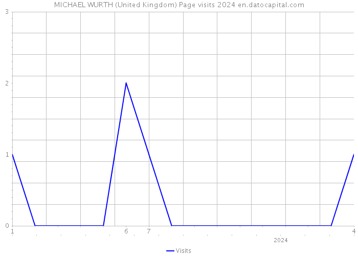 MICHAEL WURTH (United Kingdom) Page visits 2024 