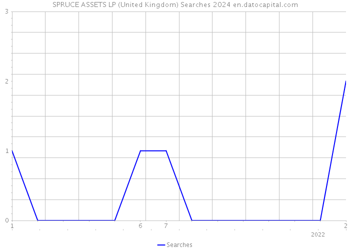 SPRUCE ASSETS LP (United Kingdom) Searches 2024 