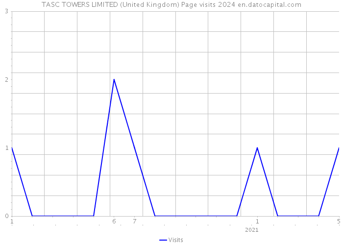 TASC TOWERS LIMITED (United Kingdom) Page visits 2024 