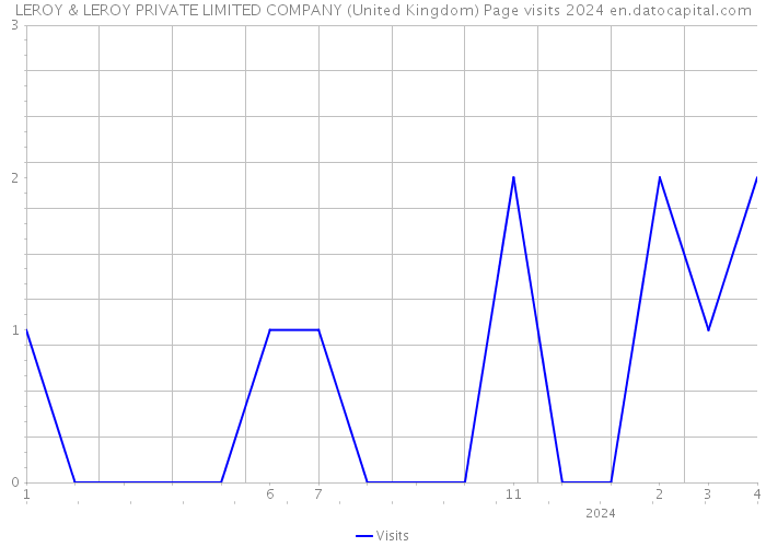 LEROY & LEROY PRIVATE LIMITED COMPANY (United Kingdom) Page visits 2024 