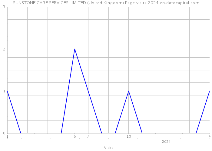 SUNSTONE CARE SERVICES LIMITED (United Kingdom) Page visits 2024 