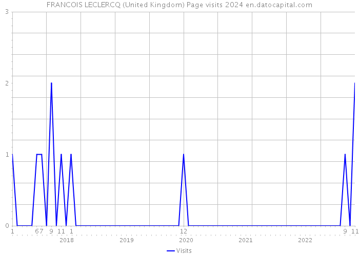 FRANCOIS LECLERCQ (United Kingdom) Page visits 2024 