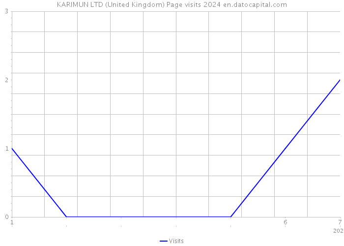 KARIMUN LTD (United Kingdom) Page visits 2024 