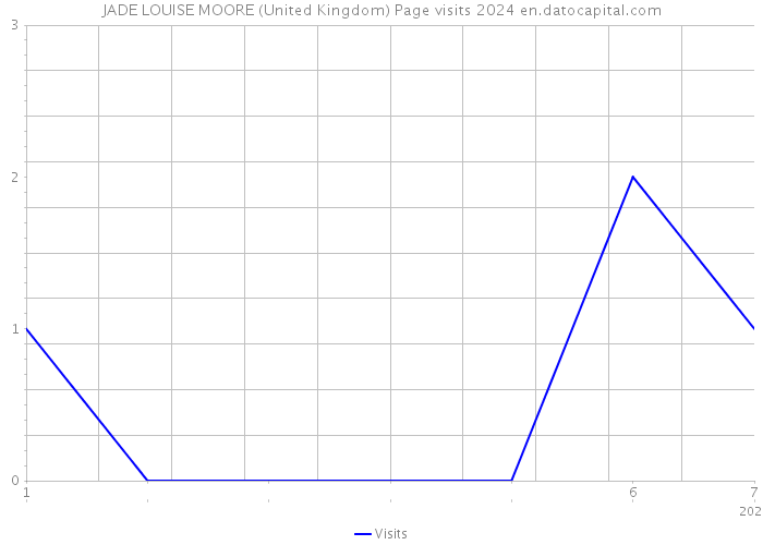JADE LOUISE MOORE (United Kingdom) Page visits 2024 