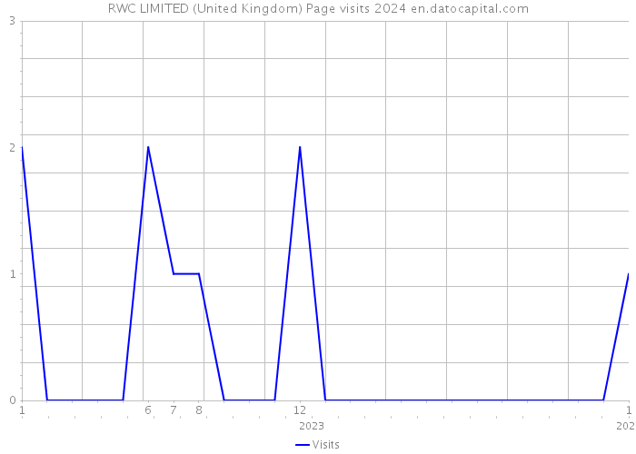 RWC LIMITED (United Kingdom) Page visits 2024 