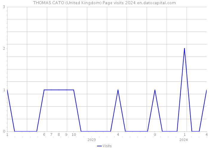 THOMAS CATO (United Kingdom) Page visits 2024 