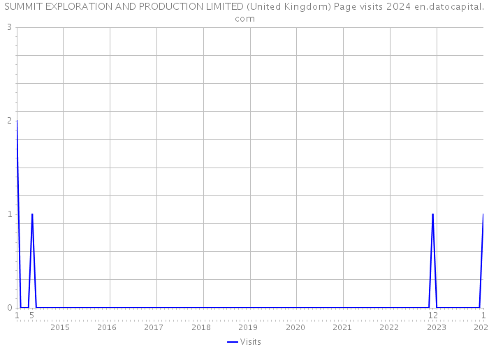 SUMMIT EXPLORATION AND PRODUCTION LIMITED (United Kingdom) Page visits 2024 