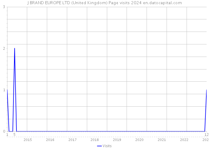 J BRAND EUROPE LTD (United Kingdom) Page visits 2024 