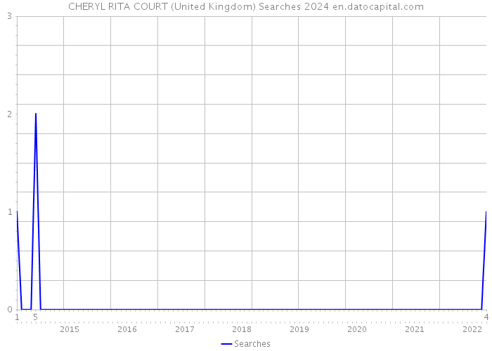 CHERYL RITA COURT (United Kingdom) Searches 2024 