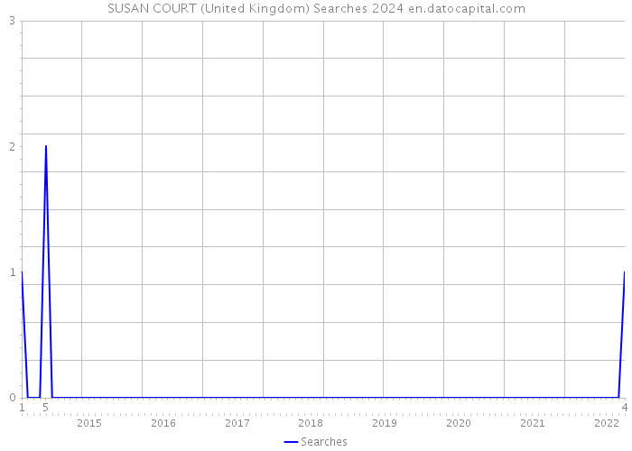 SUSAN COURT (United Kingdom) Searches 2024 