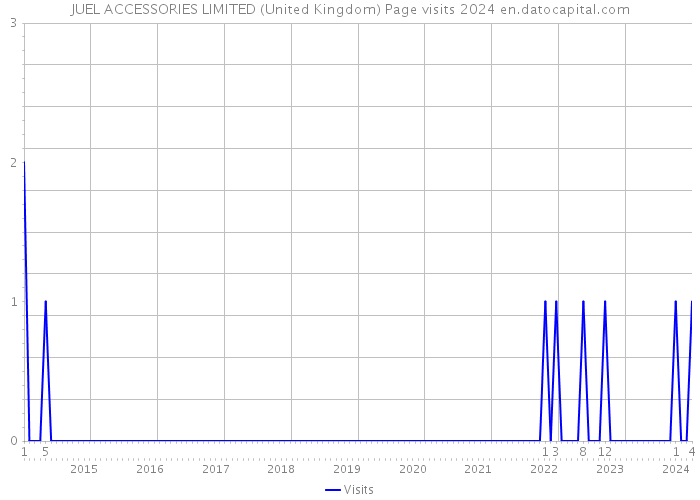 JUEL ACCESSORIES LIMITED (United Kingdom) Page visits 2024 