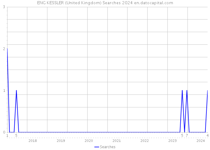 ENG KESSLER (United Kingdom) Searches 2024 