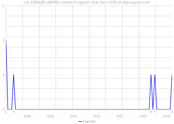 J.A. KESSLER LIMITED (United Kingdom) Searches 2024 