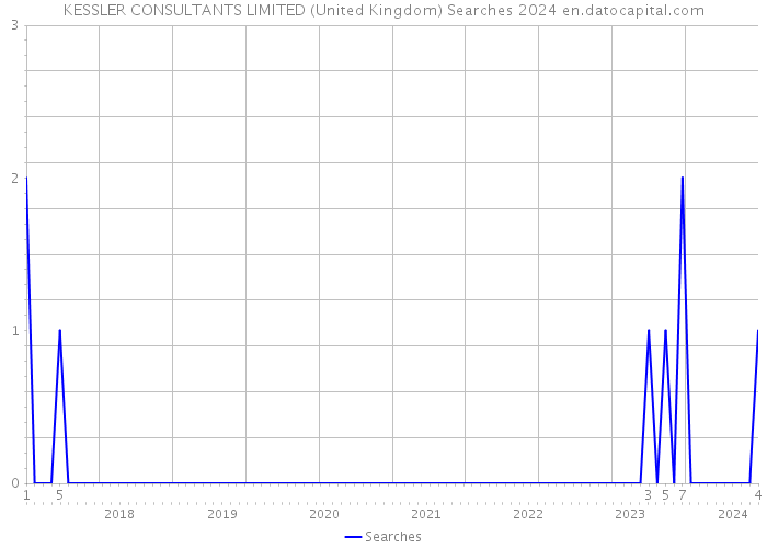 KESSLER CONSULTANTS LIMITED (United Kingdom) Searches 2024 