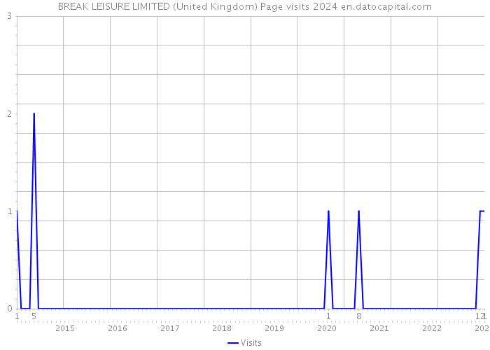 BREAK LEISURE LIMITED (United Kingdom) Page visits 2024 