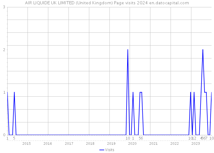 AIR LIQUIDE UK LIMITED (United Kingdom) Page visits 2024 