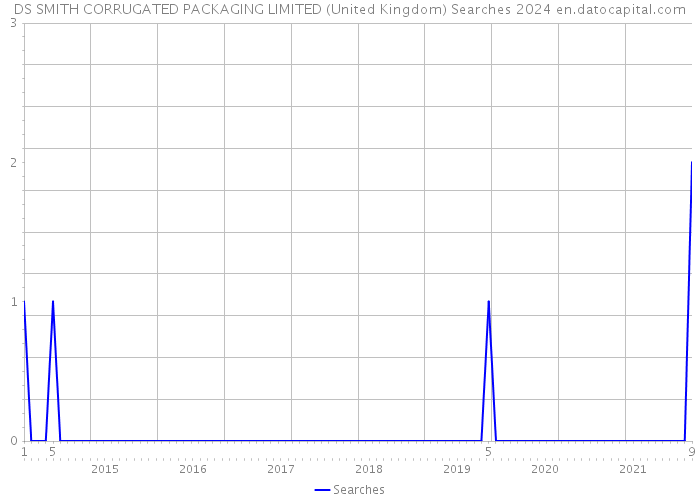 DS SMITH CORRUGATED PACKAGING LIMITED (United Kingdom) Searches 2024 