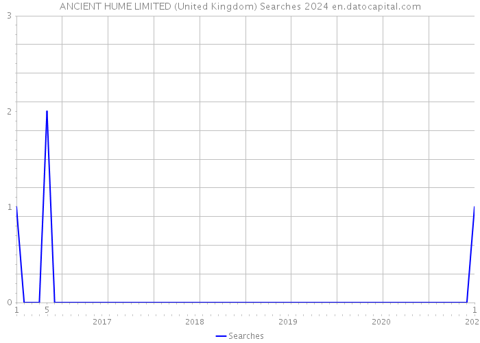 ANCIENT HUME LIMITED (United Kingdom) Searches 2024 
