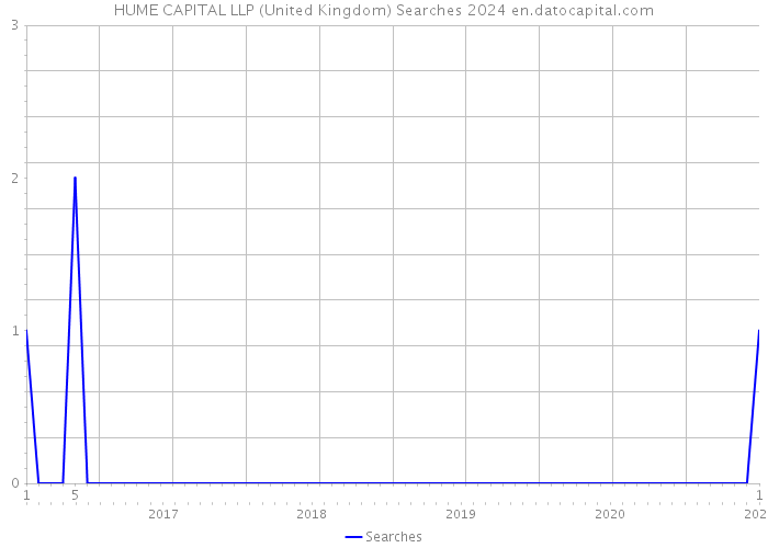 HUME CAPITAL LLP (United Kingdom) Searches 2024 