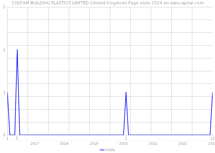 COLFAM BUILDING PLASTICS LIMITED (United Kingdom) Page visits 2024 