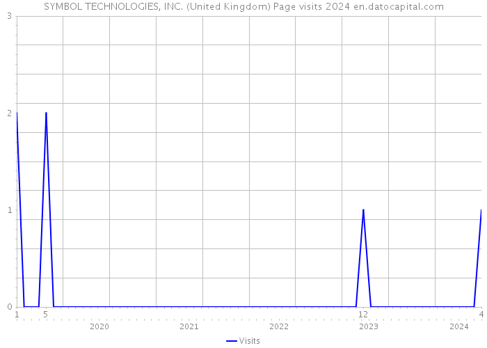 SYMBOL TECHNOLOGIES, INC. (United Kingdom) Page visits 2024 