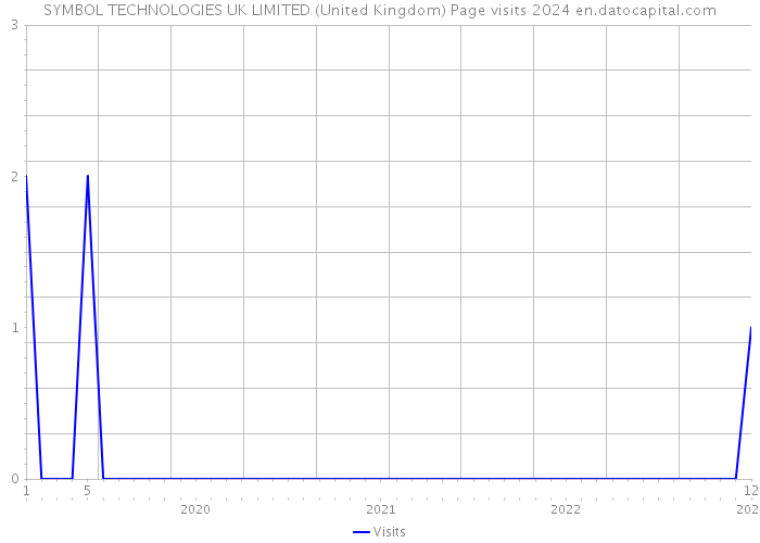 SYMBOL TECHNOLOGIES UK LIMITED (United Kingdom) Page visits 2024 