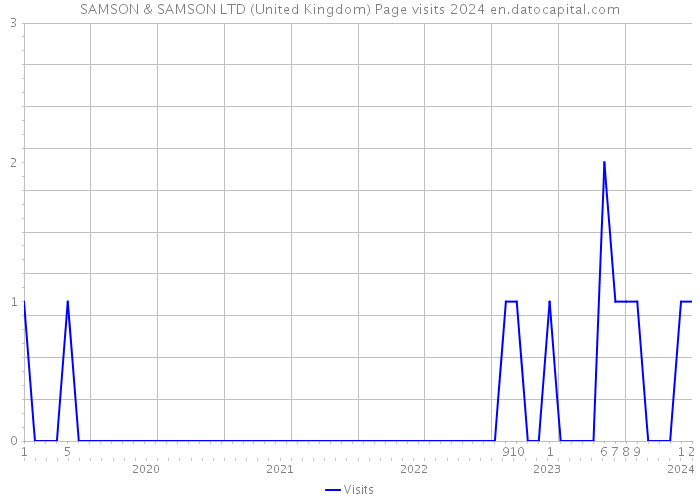SAMSON & SAMSON LTD (United Kingdom) Page visits 2024 