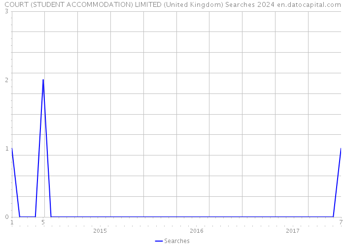 COURT (STUDENT ACCOMMODATION) LIMITED (United Kingdom) Searches 2024 
